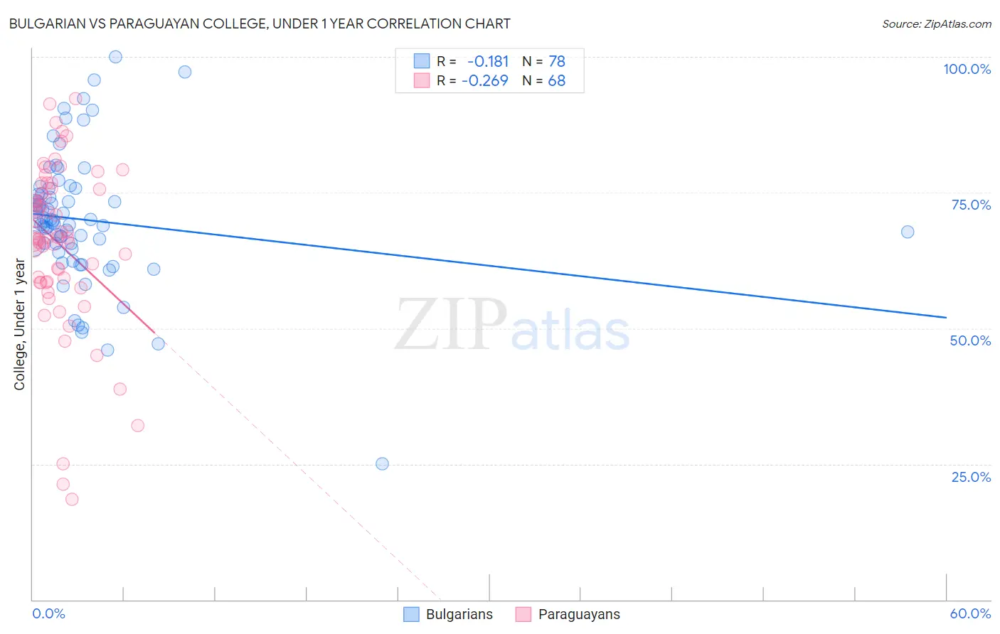 Bulgarian vs Paraguayan College, Under 1 year
