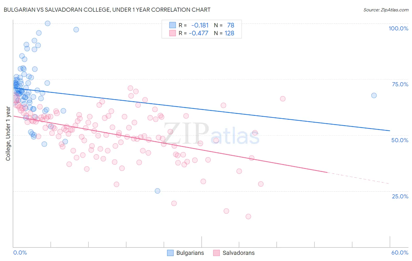 Bulgarian vs Salvadoran College, Under 1 year
