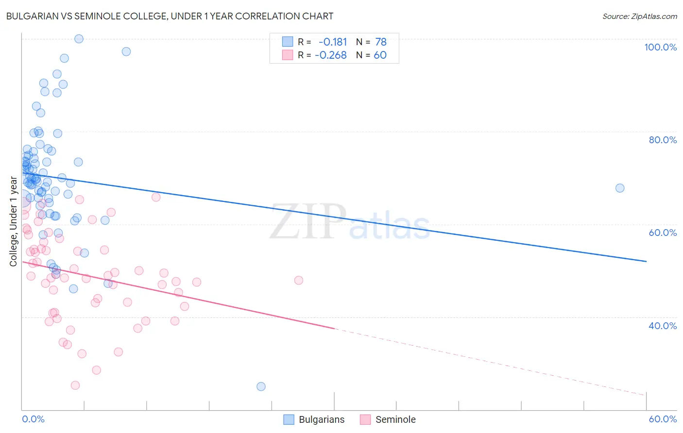 Bulgarian vs Seminole College, Under 1 year