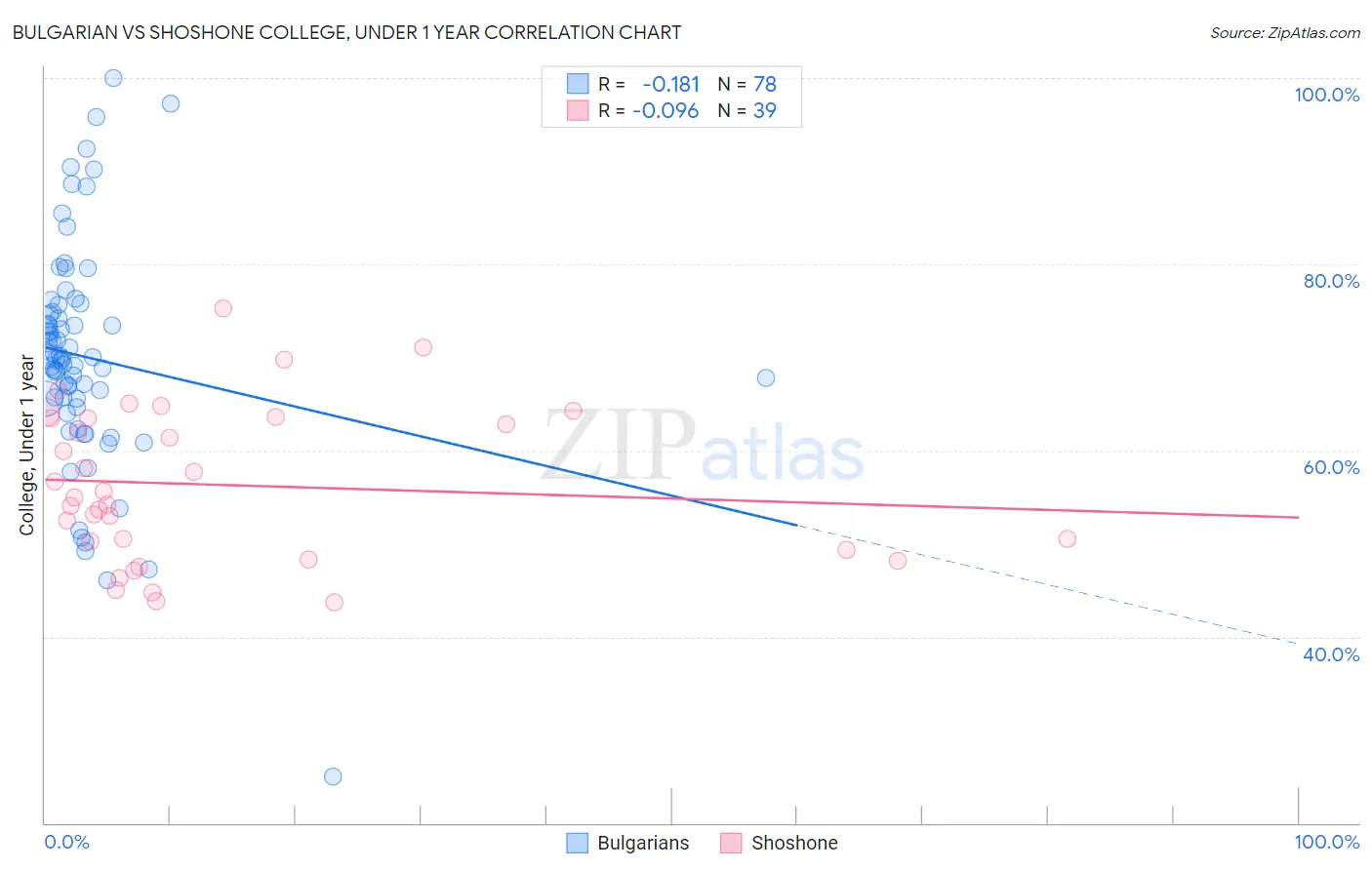 Bulgarian vs Shoshone College, Under 1 year