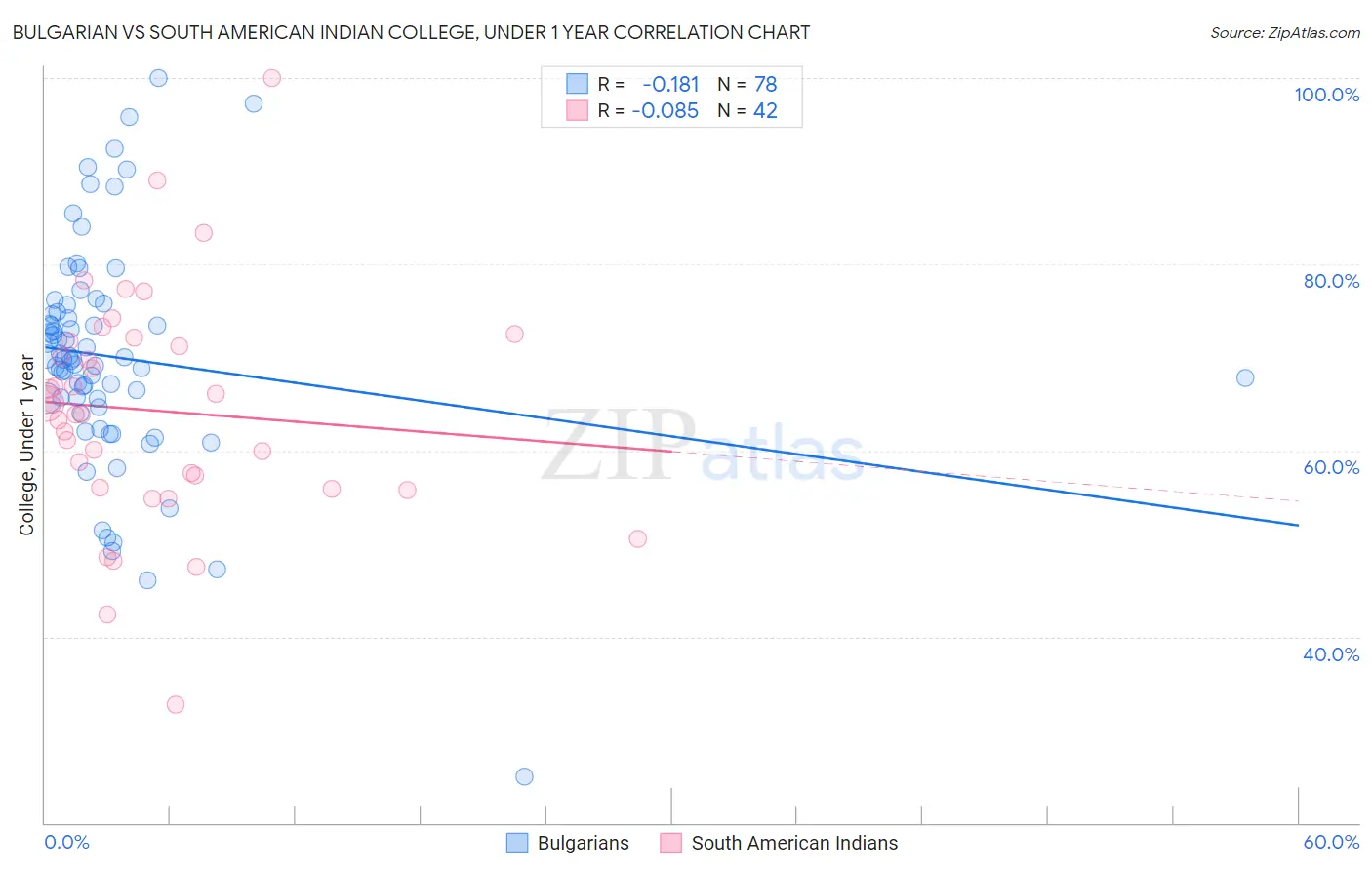 Bulgarian vs South American Indian College, Under 1 year