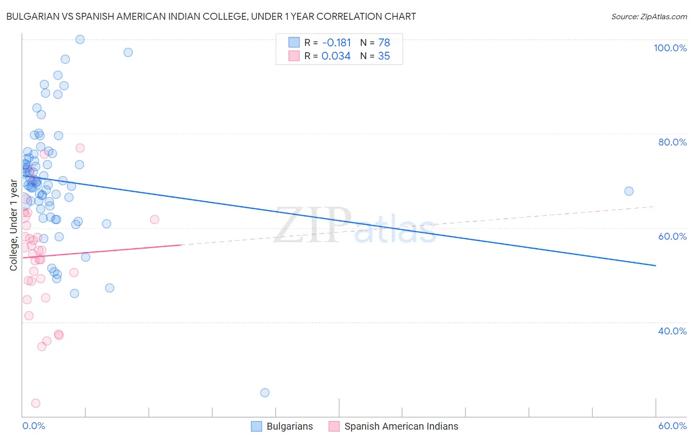 Bulgarian vs Spanish American Indian College, Under 1 year