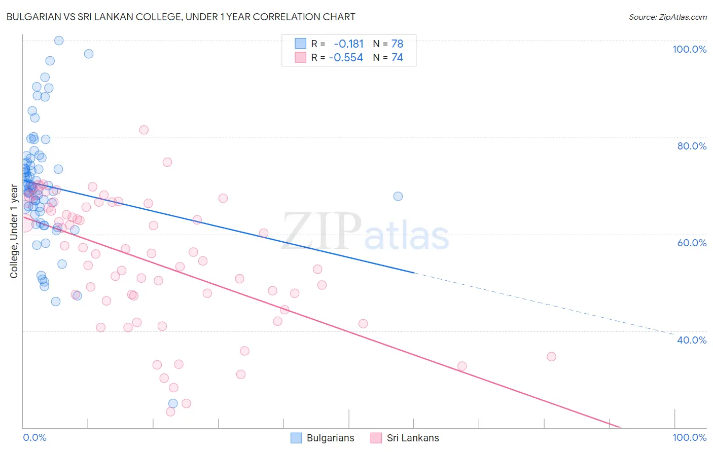 Bulgarian vs Sri Lankan College, Under 1 year