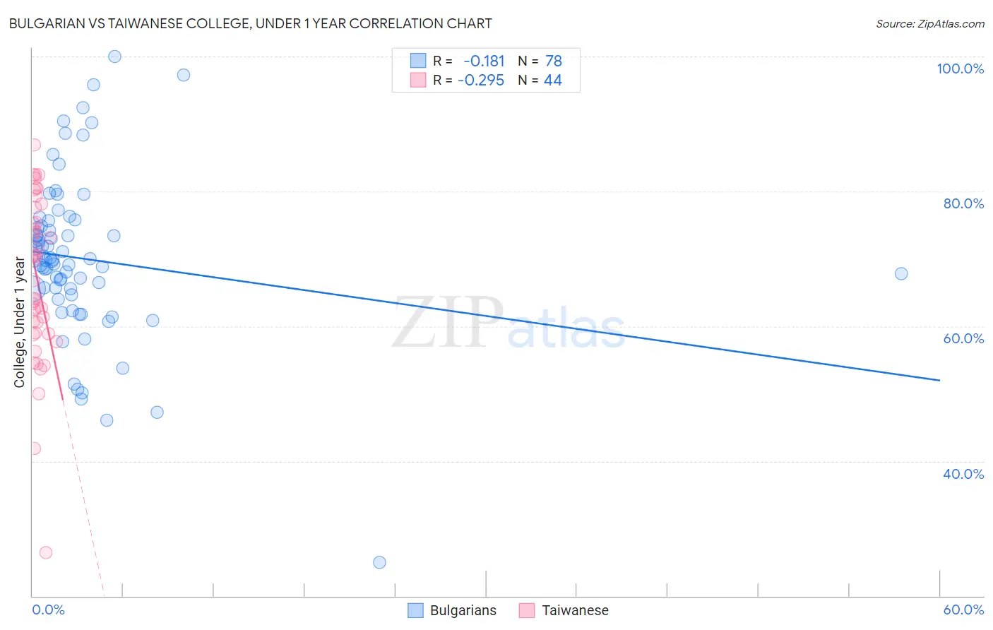Bulgarian vs Taiwanese College, Under 1 year