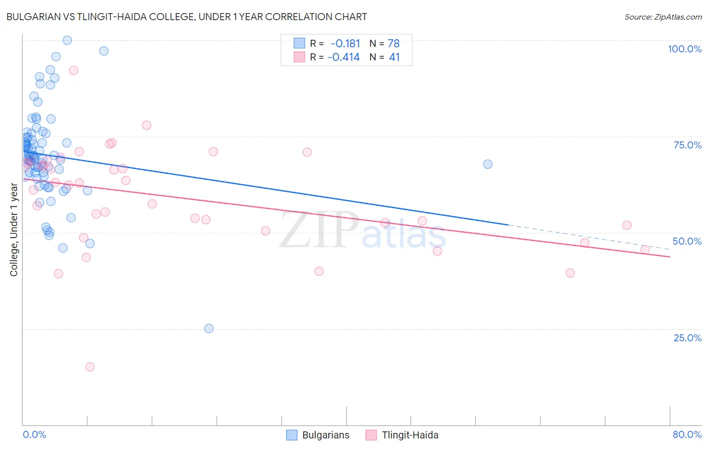 Bulgarian vs Tlingit-Haida College, Under 1 year