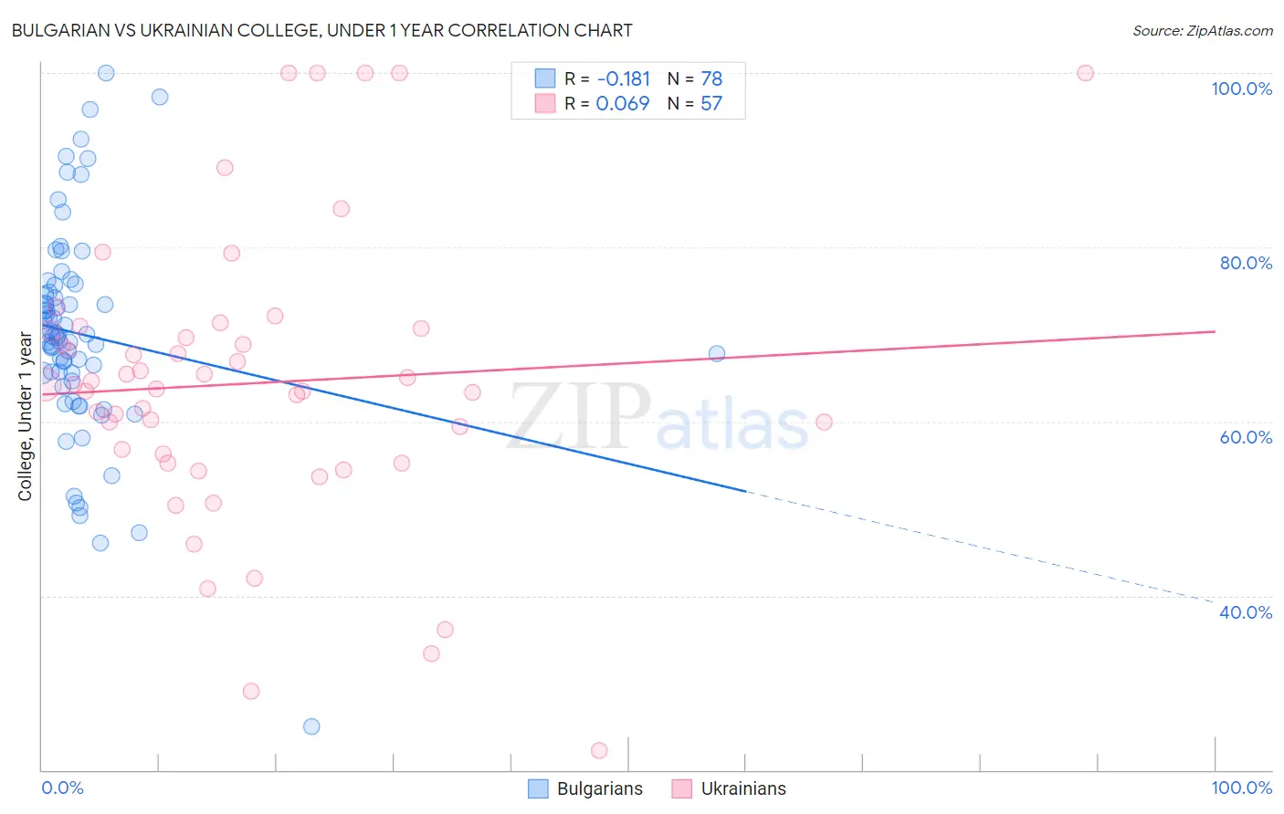 Bulgarian vs Ukrainian College, Under 1 year