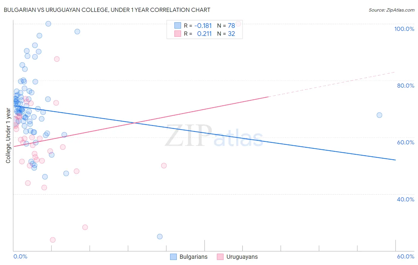 Bulgarian vs Uruguayan College, Under 1 year