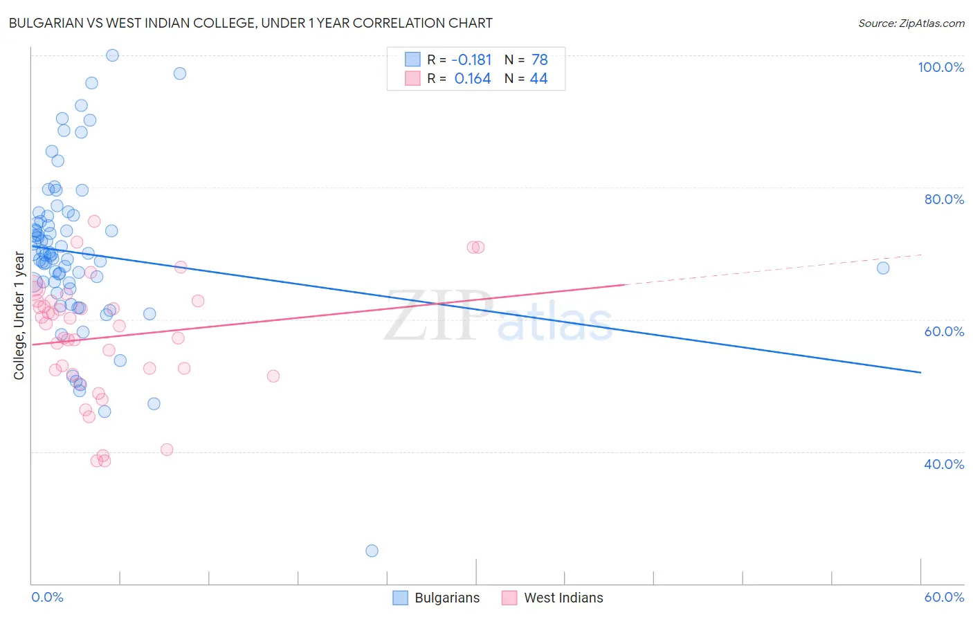 Bulgarian vs West Indian College, Under 1 year