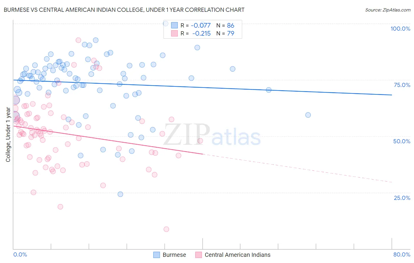 Burmese vs Central American Indian College, Under 1 year