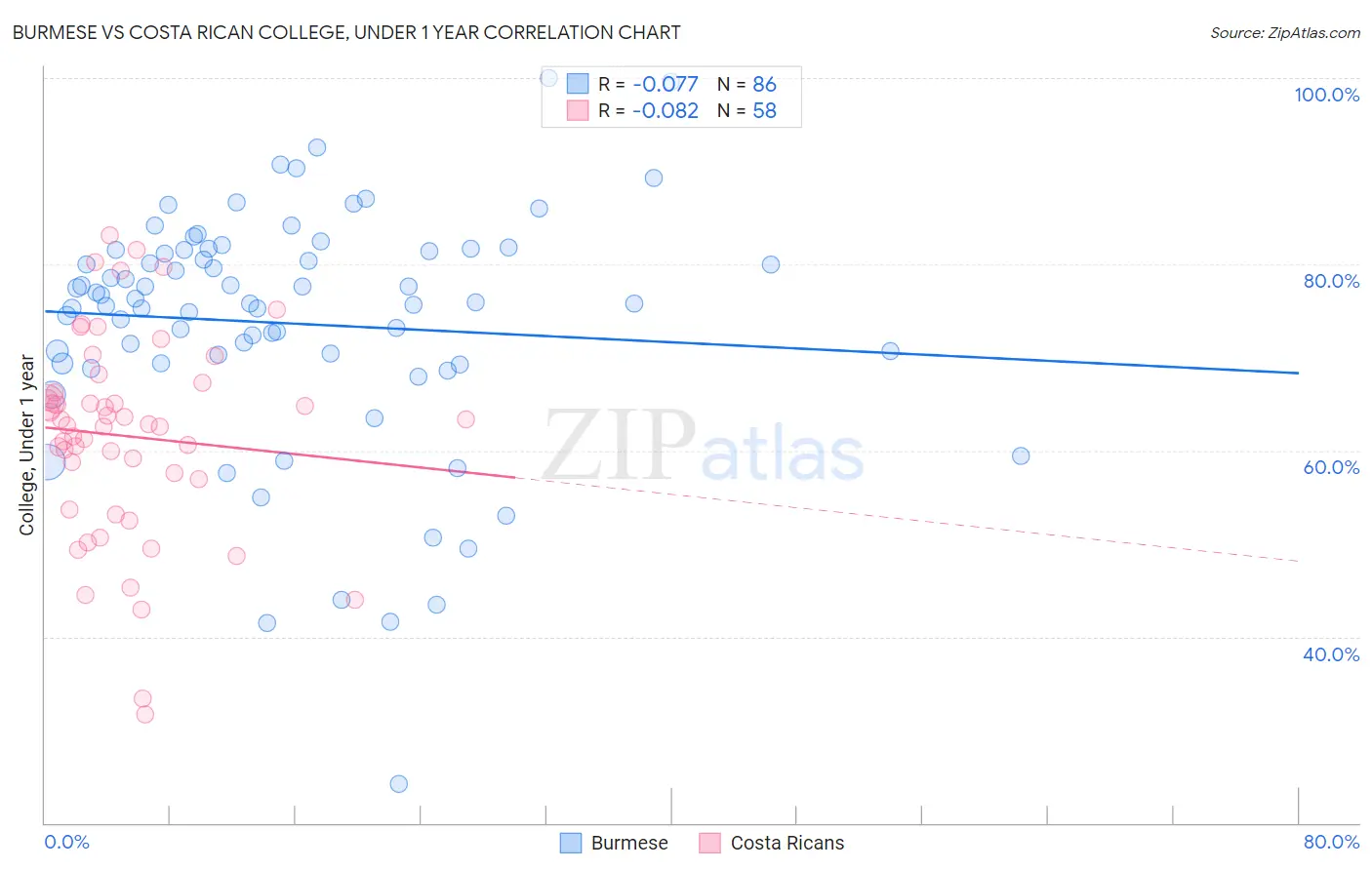 Burmese vs Costa Rican College, Under 1 year