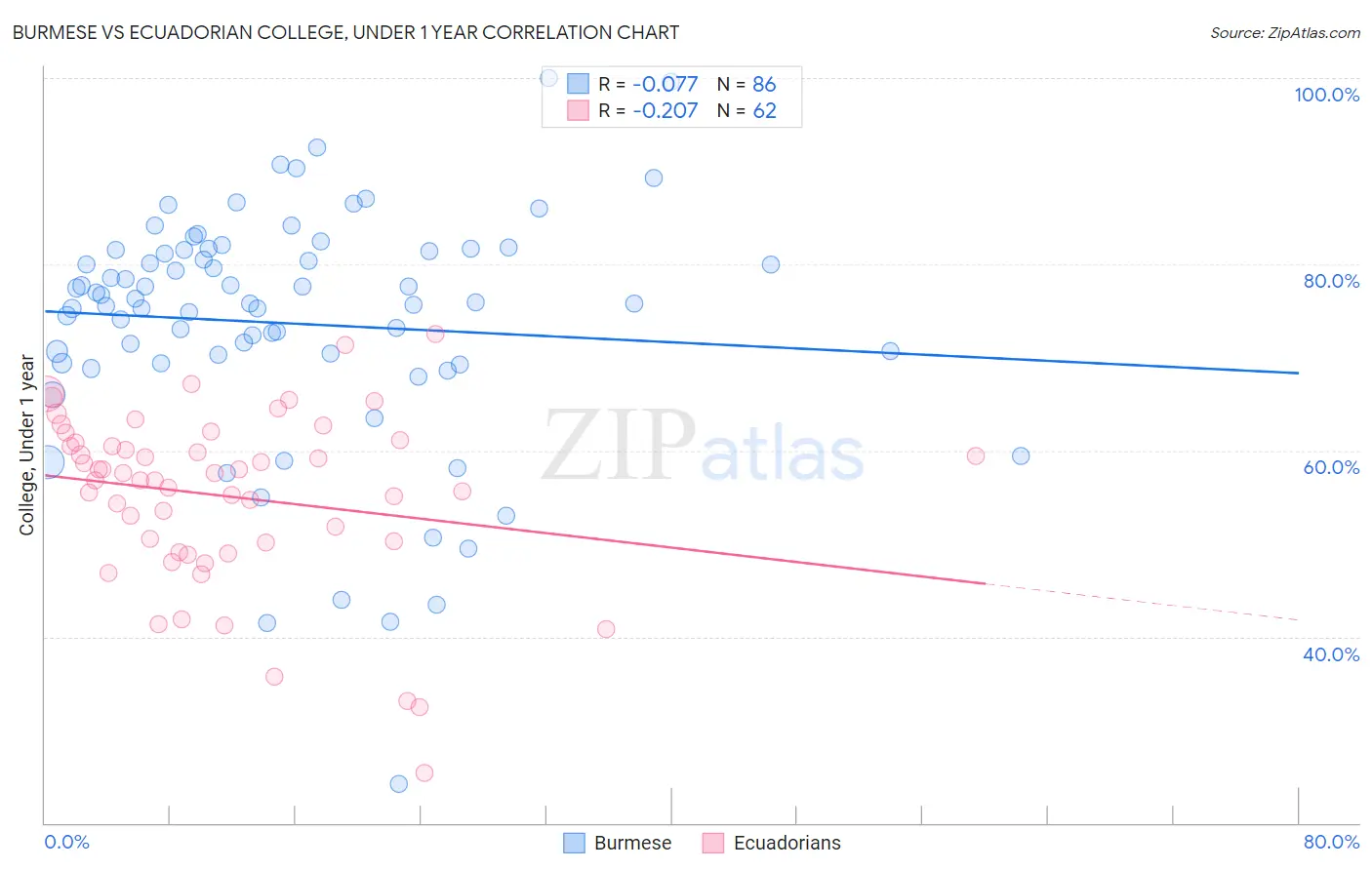 Burmese vs Ecuadorian College, Under 1 year