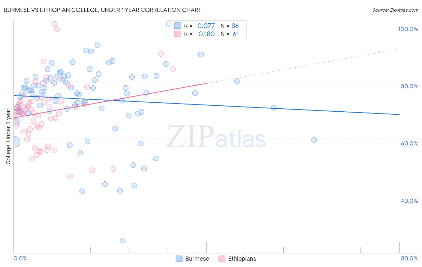 Burmese vs Ethiopian College, Under 1 year