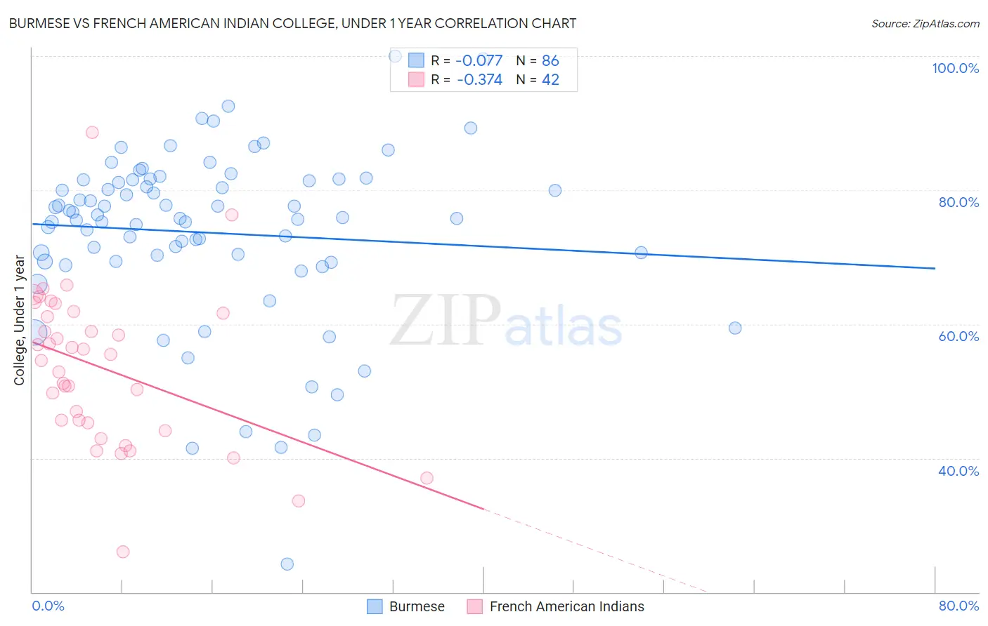 Burmese vs French American Indian College, Under 1 year