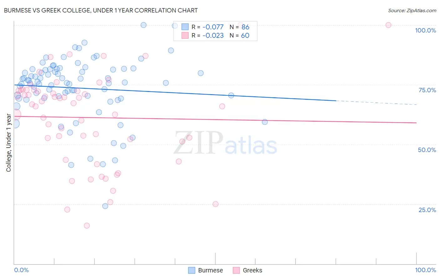 Burmese vs Greek College, Under 1 year