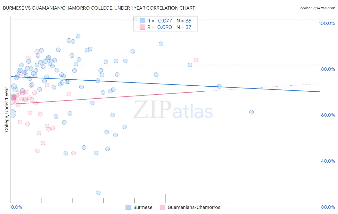 Burmese vs Guamanian/Chamorro College, Under 1 year