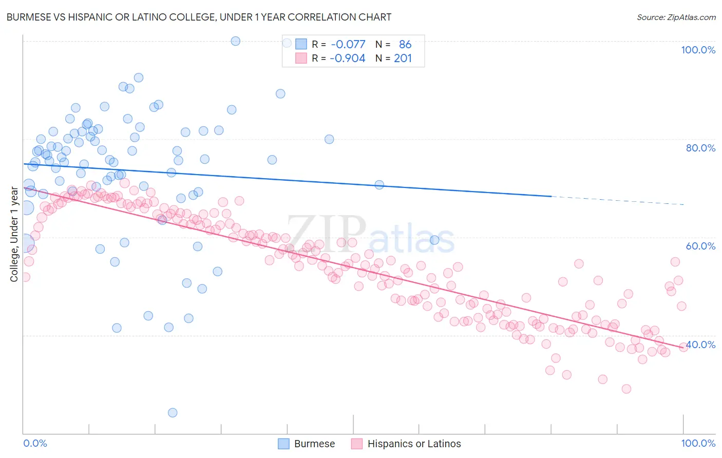 Burmese vs Hispanic or Latino College, Under 1 year