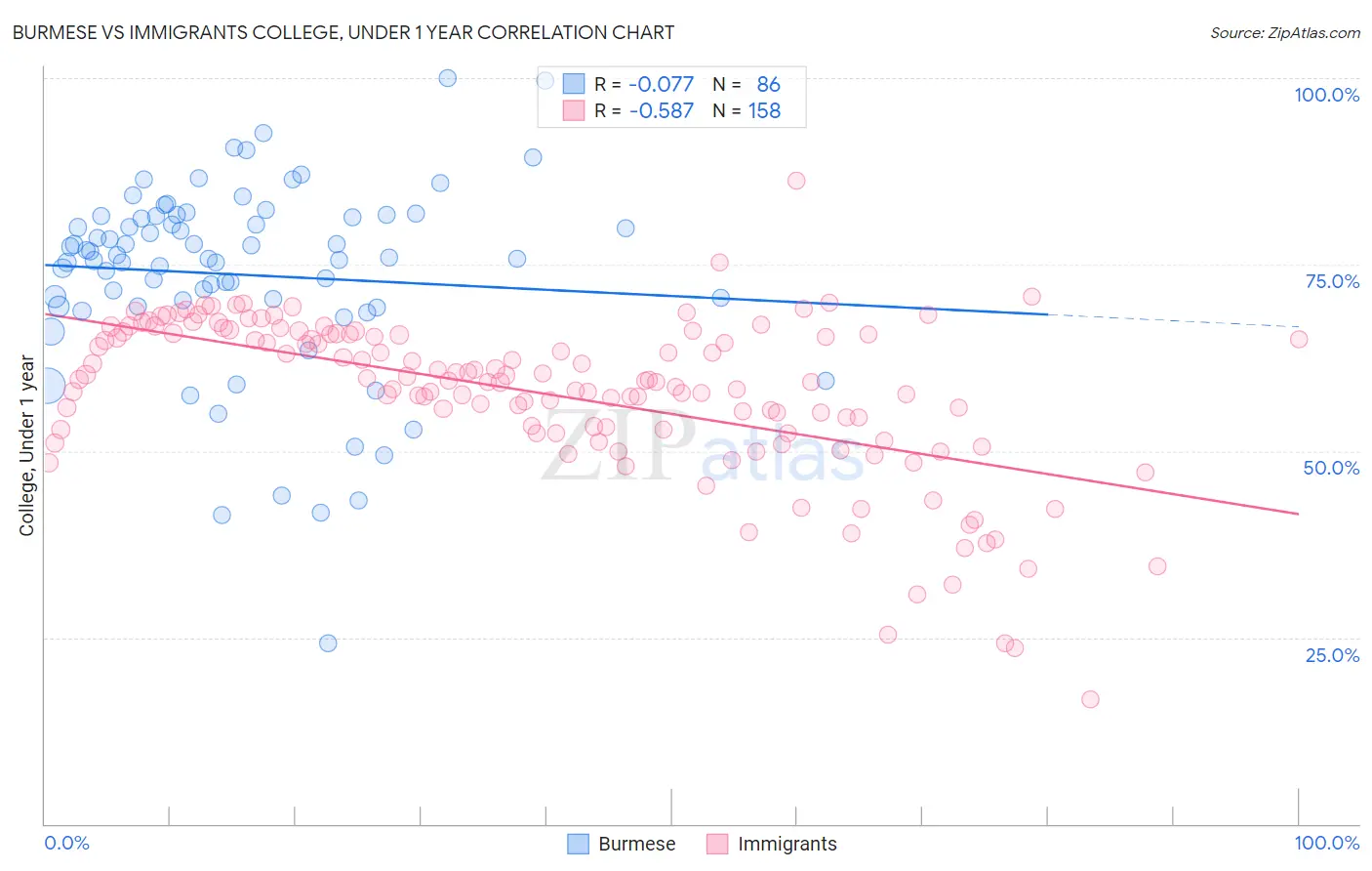 Burmese vs Immigrants College, Under 1 year