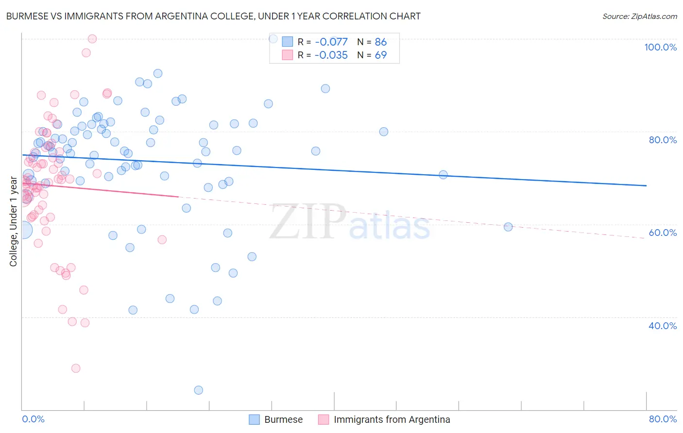 Burmese vs Immigrants from Argentina College, Under 1 year