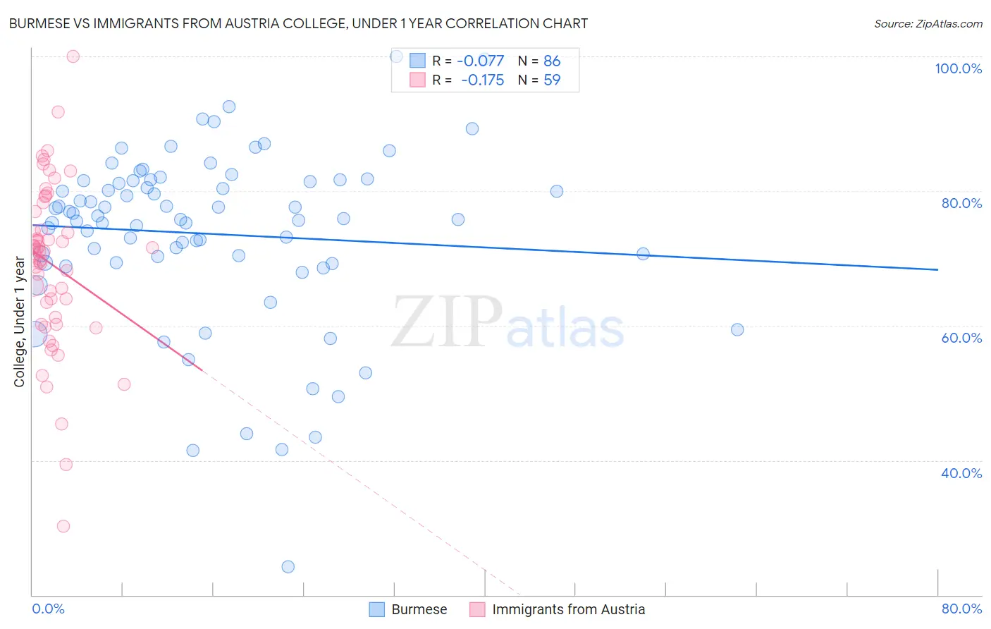 Burmese vs Immigrants from Austria College, Under 1 year