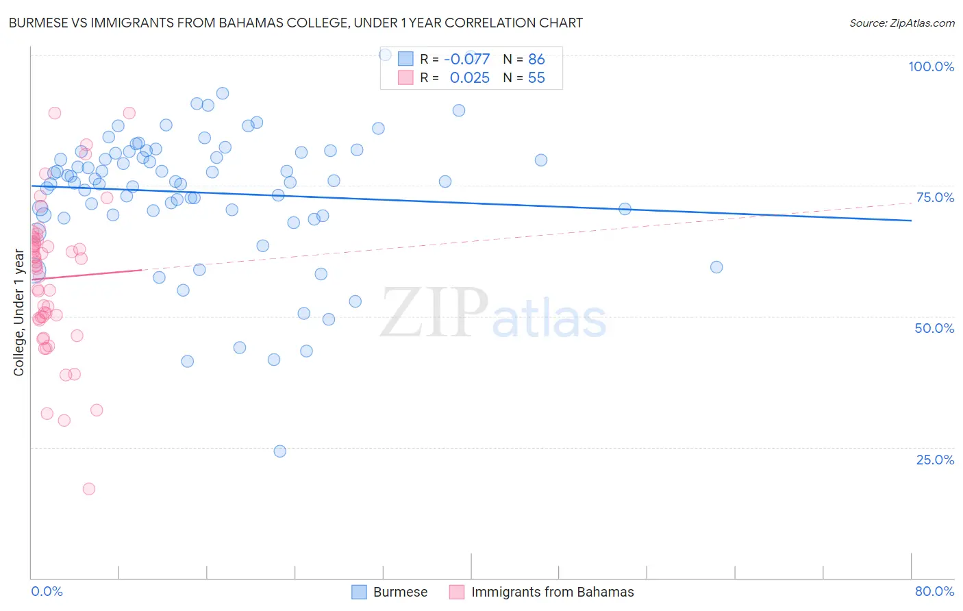 Burmese vs Immigrants from Bahamas College, Under 1 year