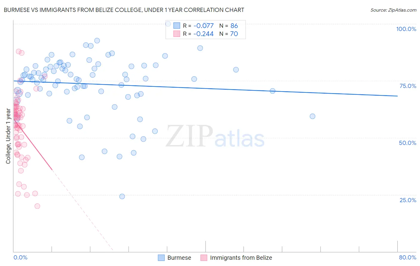 Burmese vs Immigrants from Belize College, Under 1 year