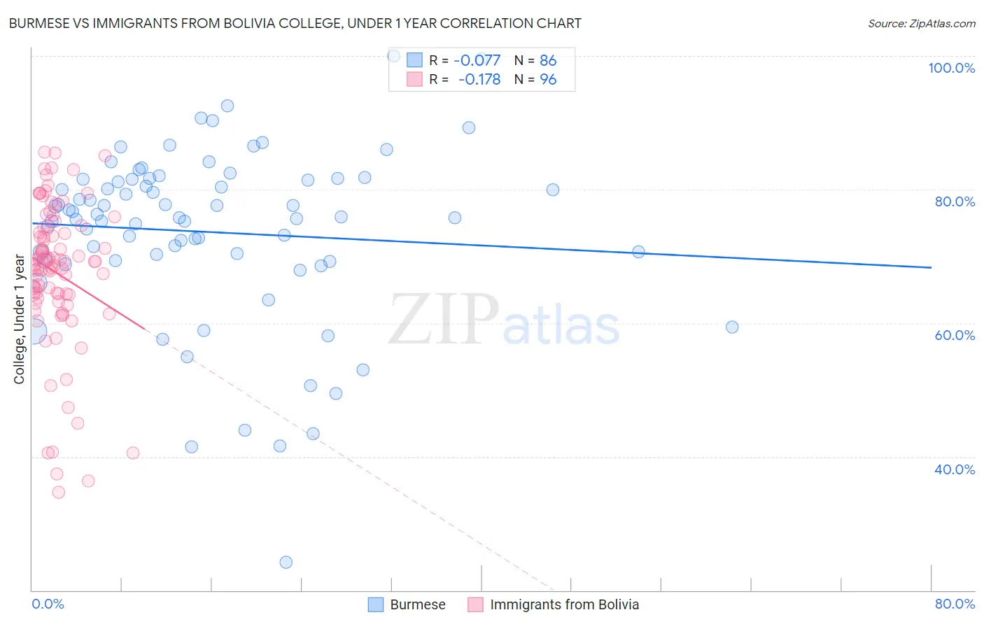 Burmese vs Immigrants from Bolivia College, Under 1 year