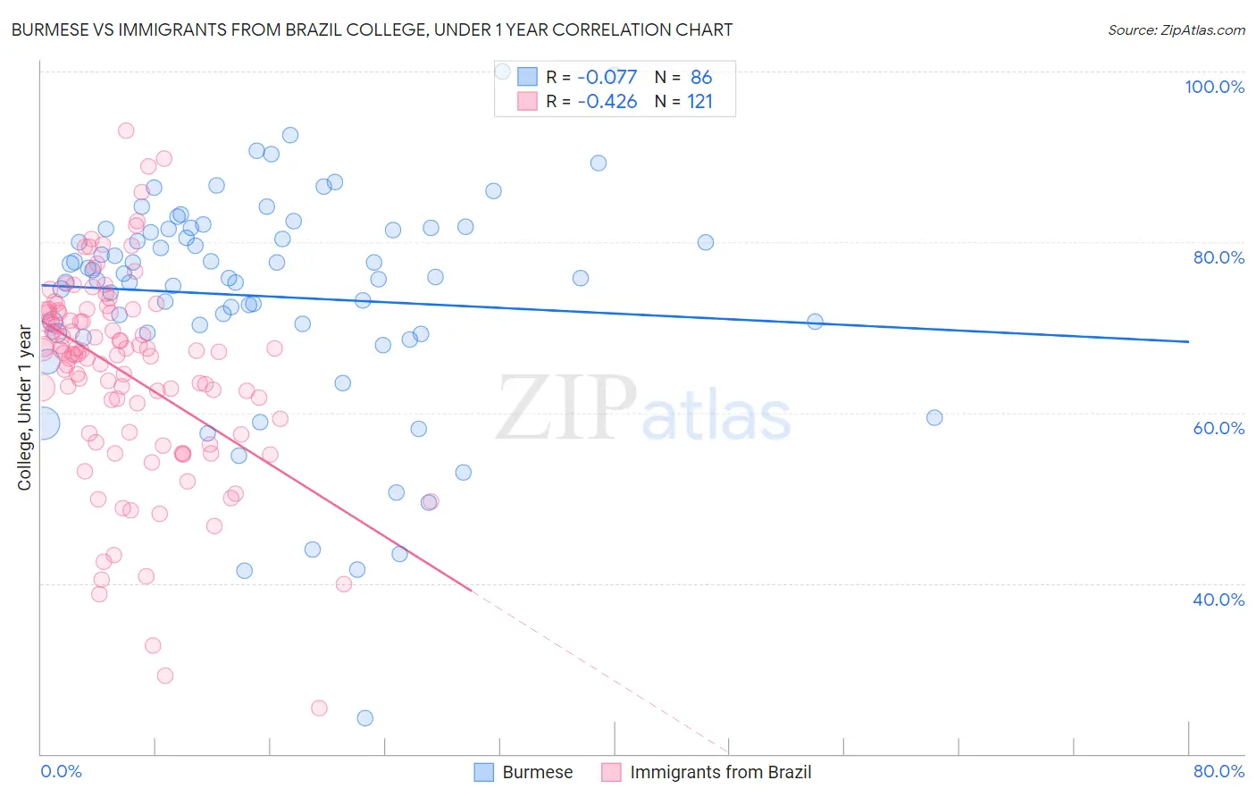 Burmese vs Immigrants from Brazil College, Under 1 year