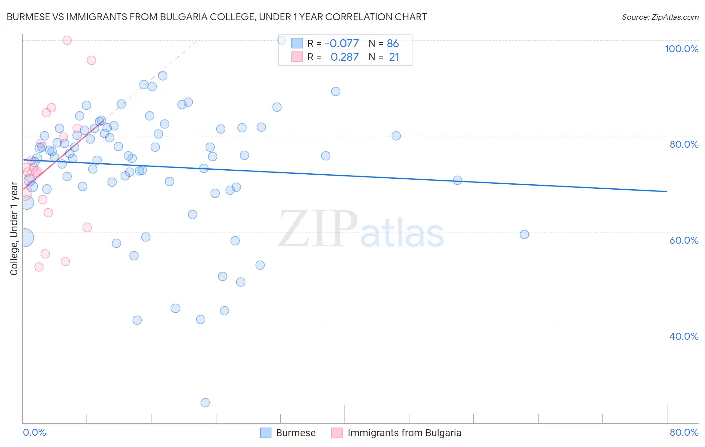 Burmese vs Immigrants from Bulgaria College, Under 1 year