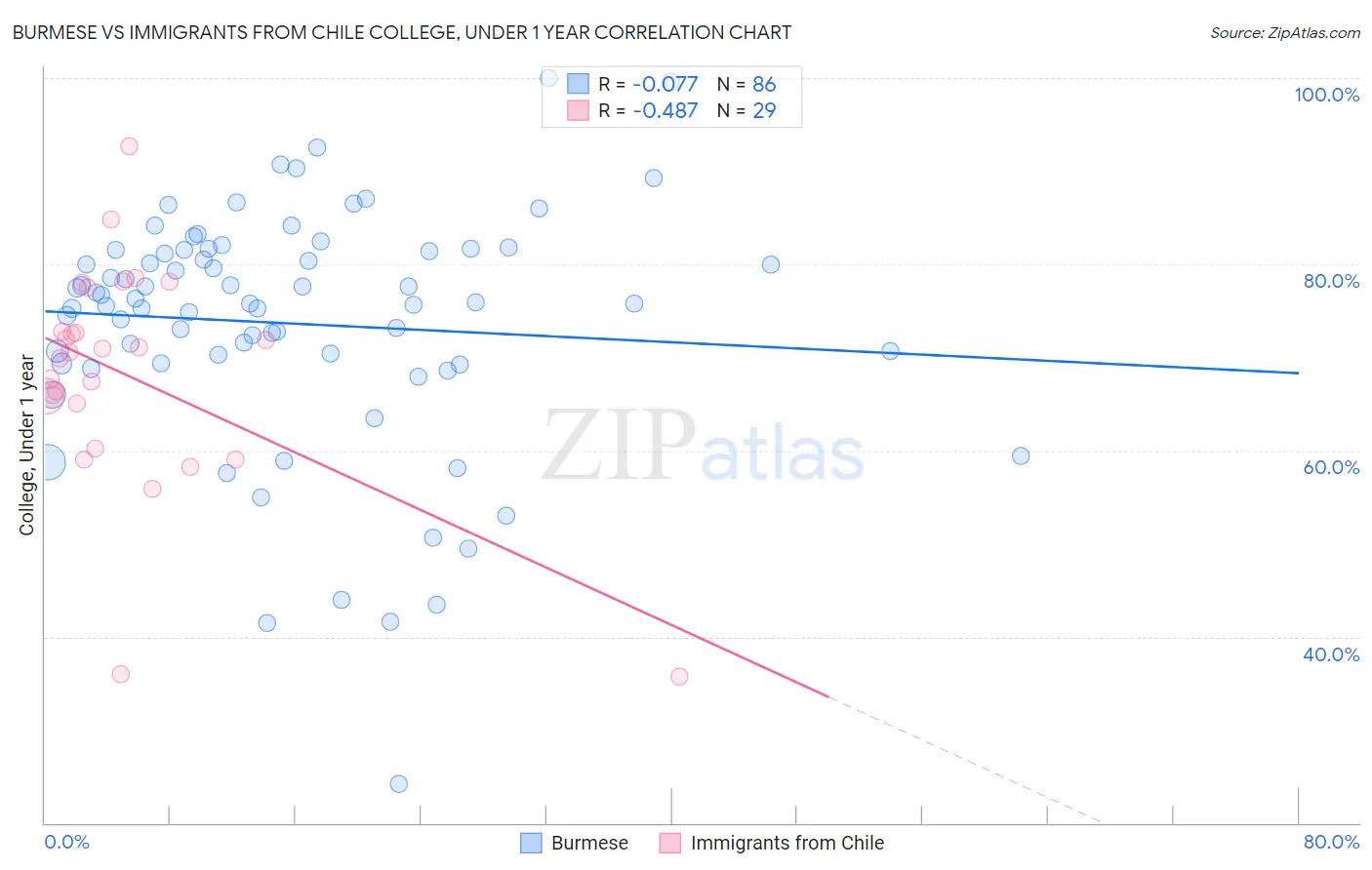 Burmese vs Immigrants from Chile College, Under 1 year