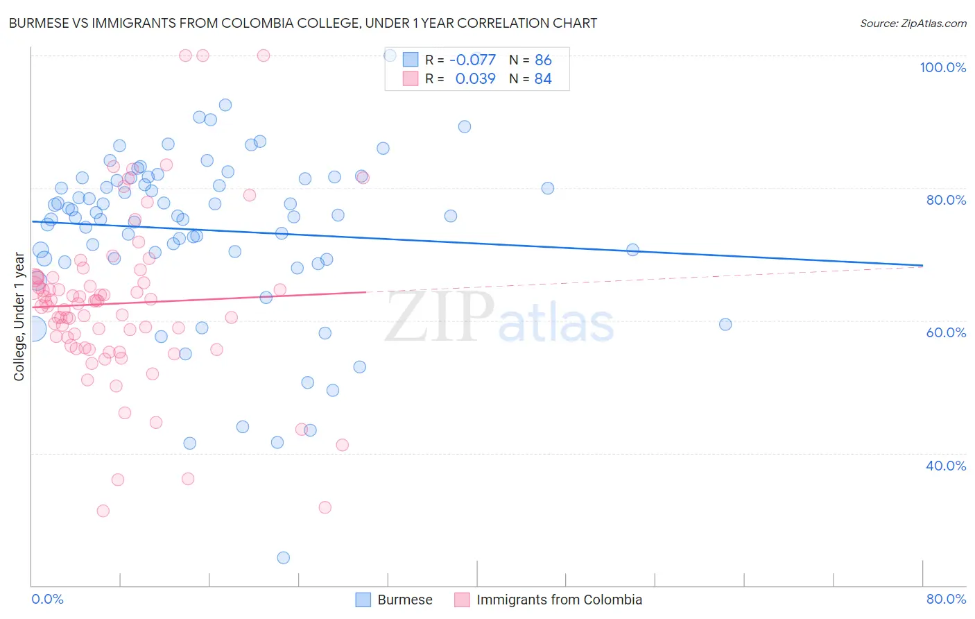 Burmese vs Immigrants from Colombia College, Under 1 year