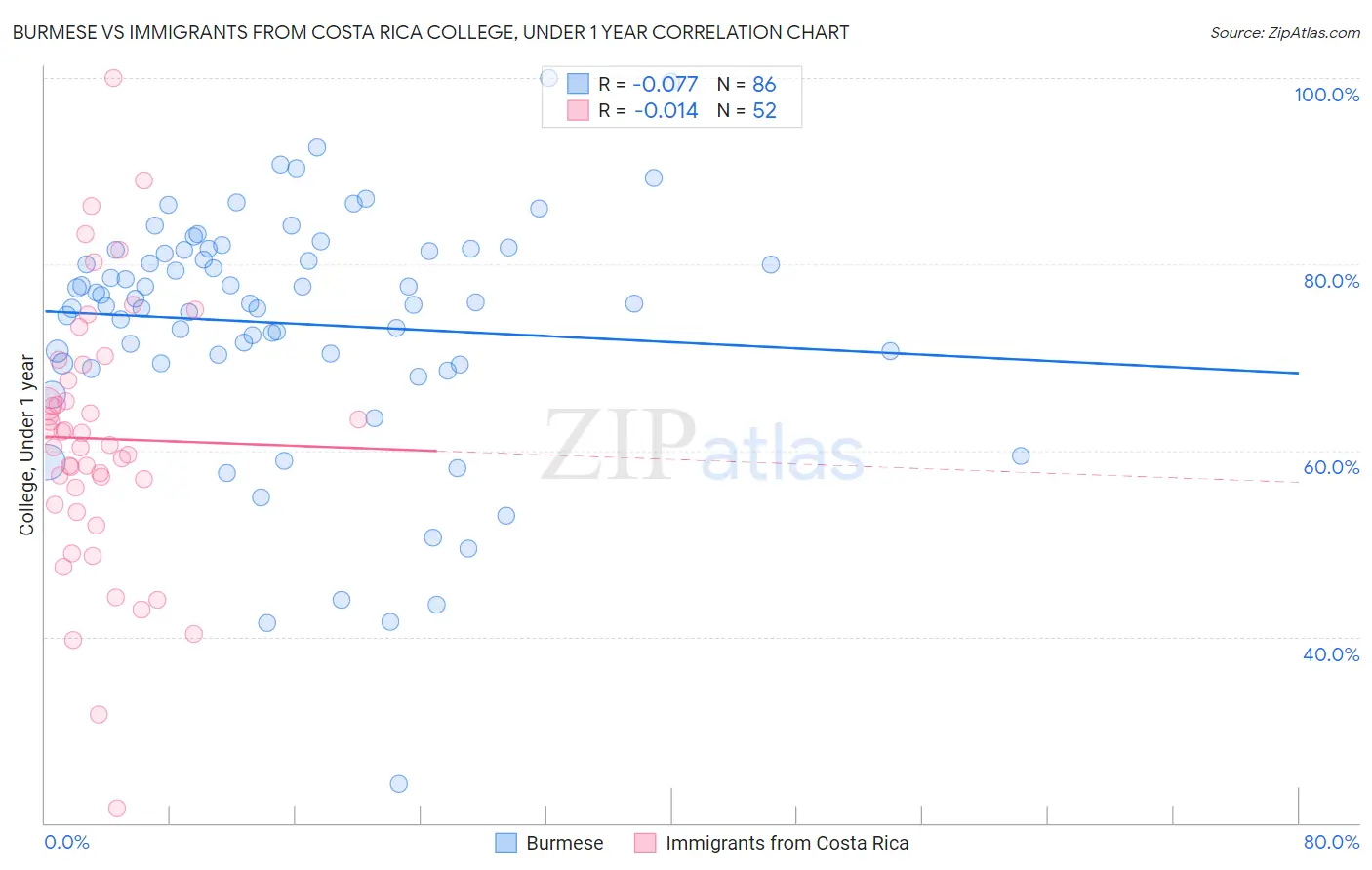 Burmese vs Immigrants from Costa Rica College, Under 1 year