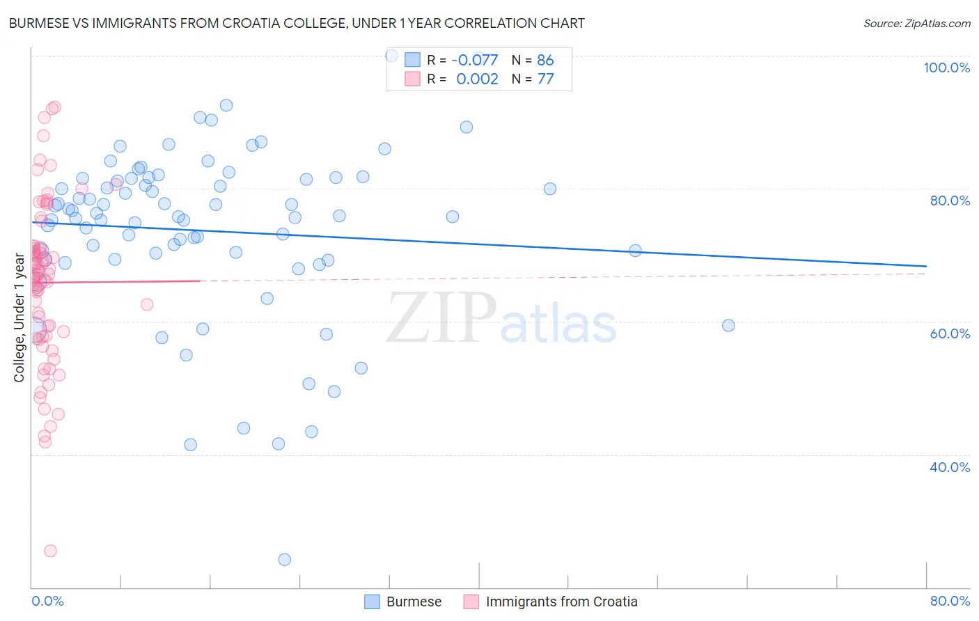 Burmese vs Immigrants from Croatia College, Under 1 year