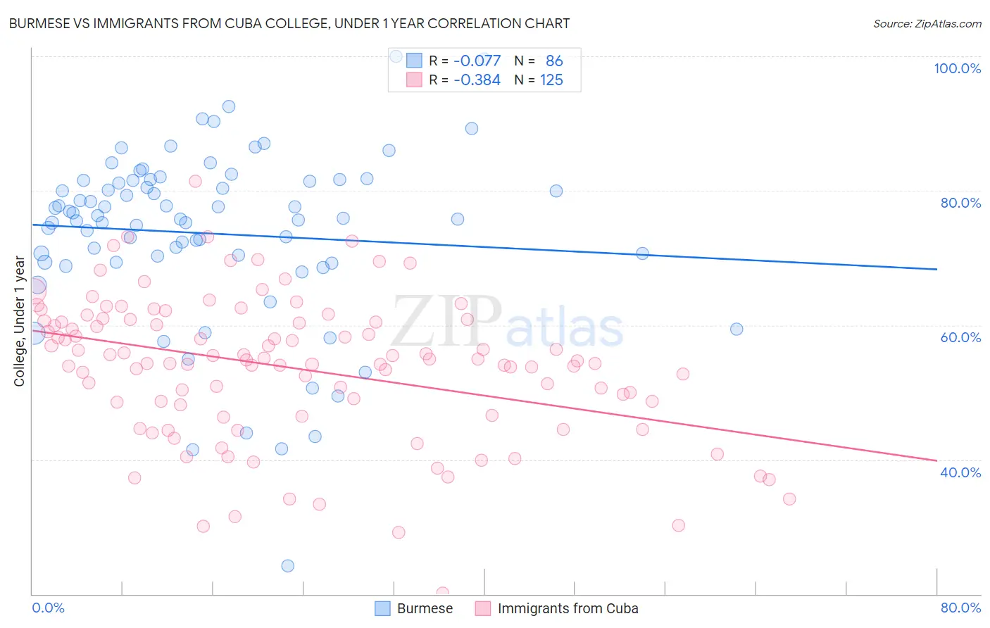 Burmese vs Immigrants from Cuba College, Under 1 year