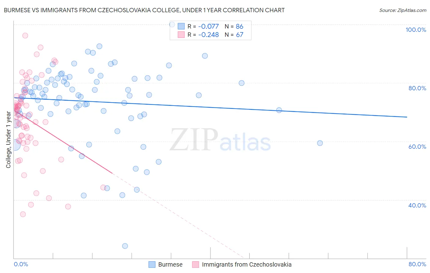 Burmese vs Immigrants from Czechoslovakia College, Under 1 year