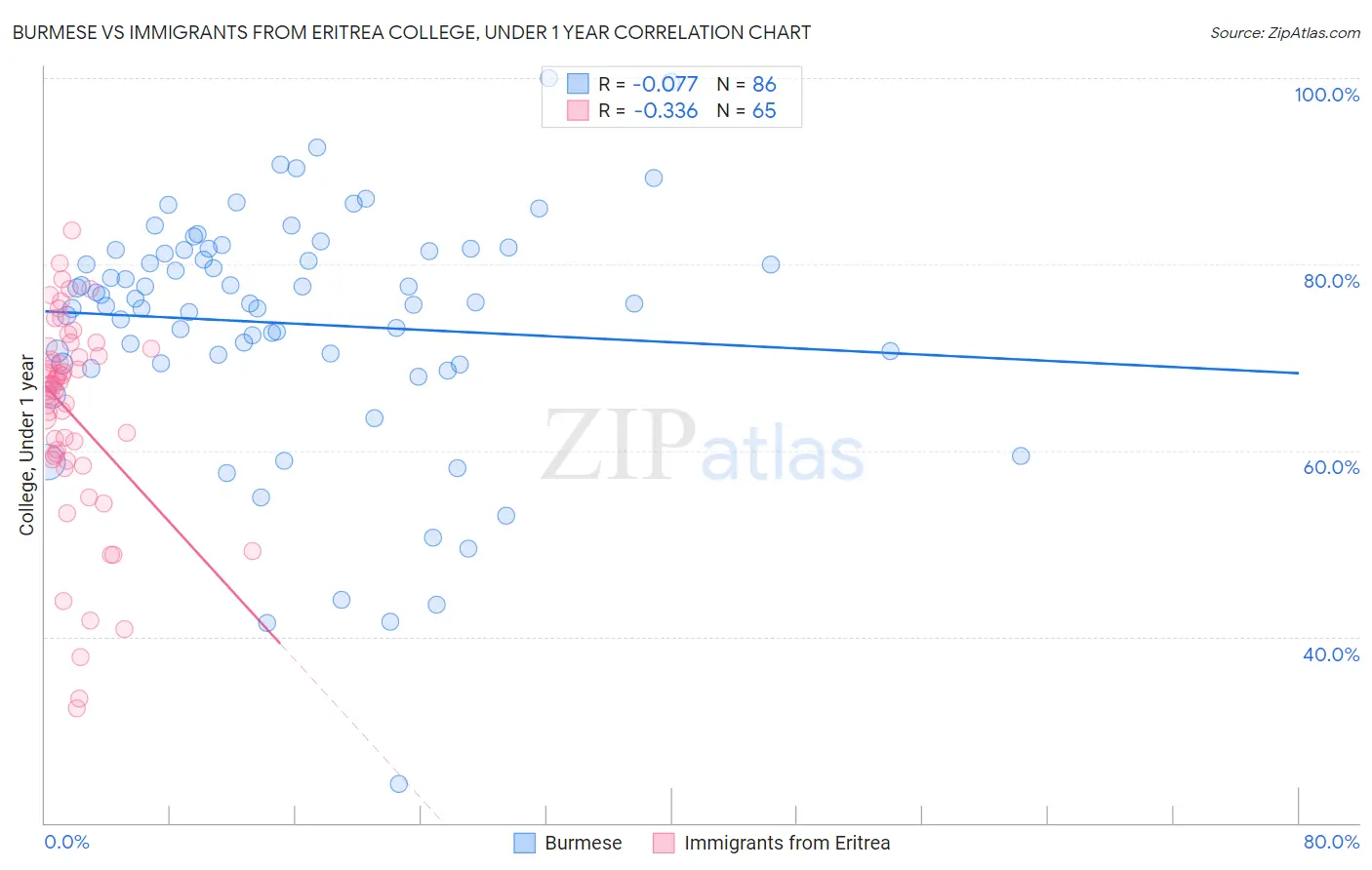 Burmese vs Immigrants from Eritrea College, Under 1 year