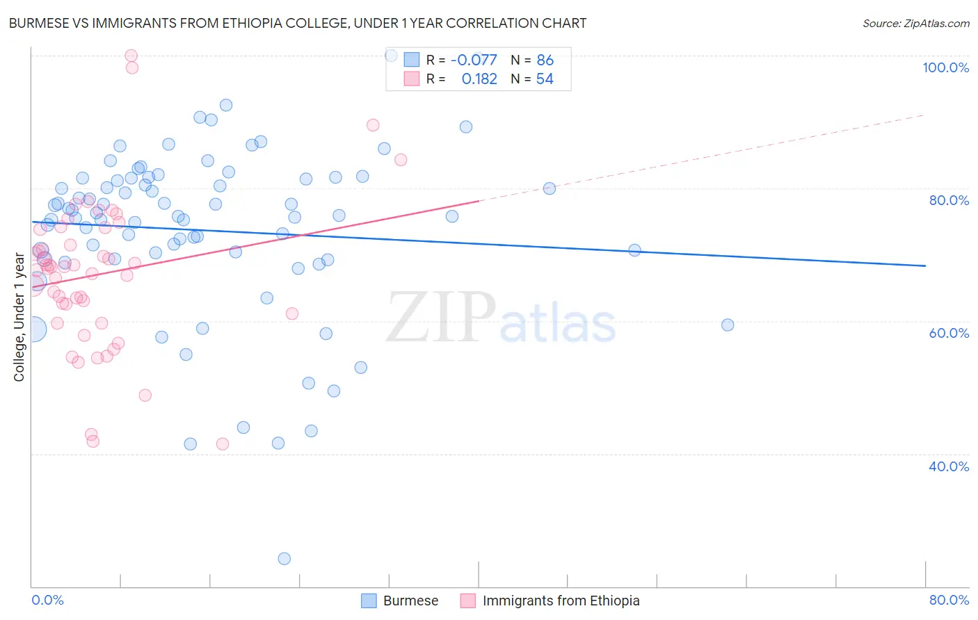 Burmese vs Immigrants from Ethiopia College, Under 1 year