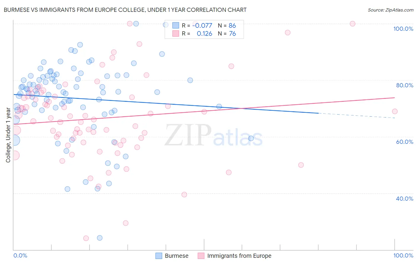 Burmese vs Immigrants from Europe College, Under 1 year