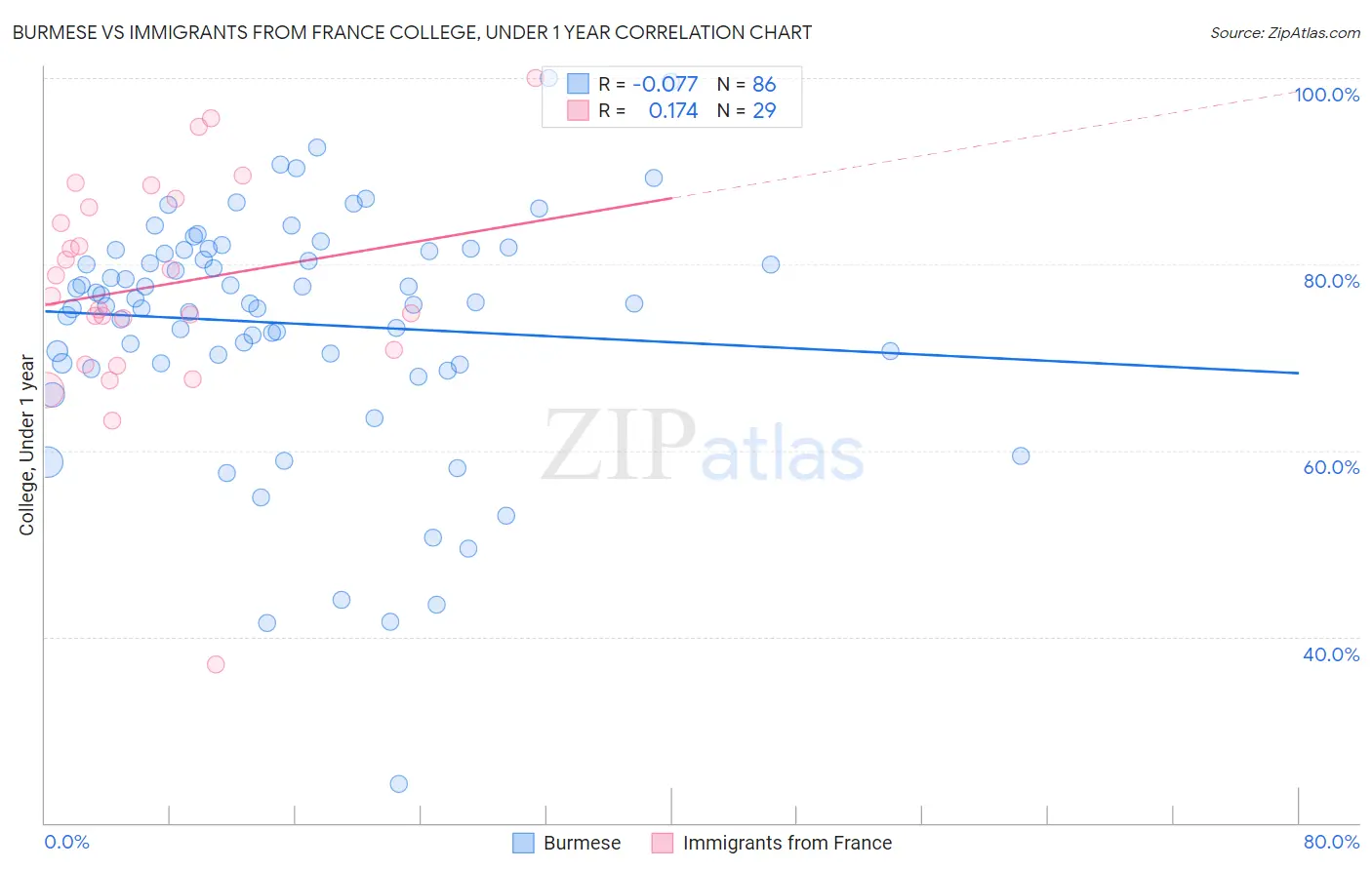 Burmese vs Immigrants from France College, Under 1 year