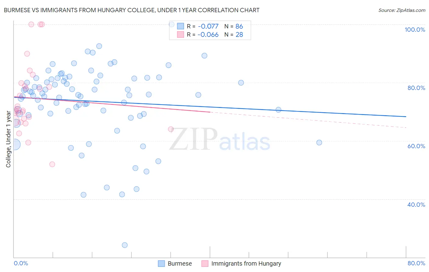 Burmese vs Immigrants from Hungary College, Under 1 year