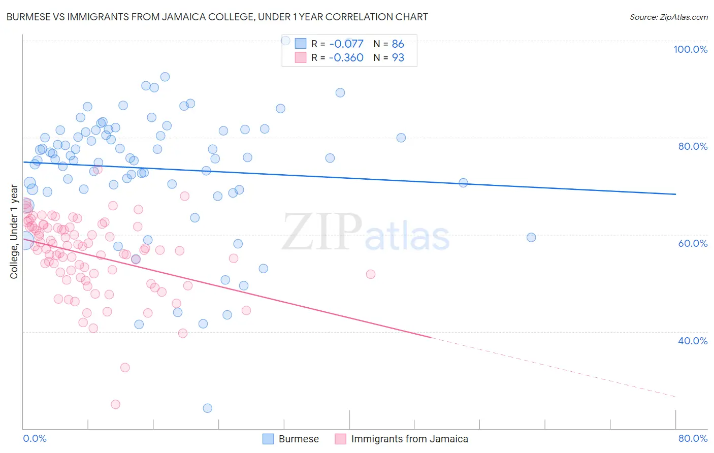 Burmese vs Immigrants from Jamaica College, Under 1 year