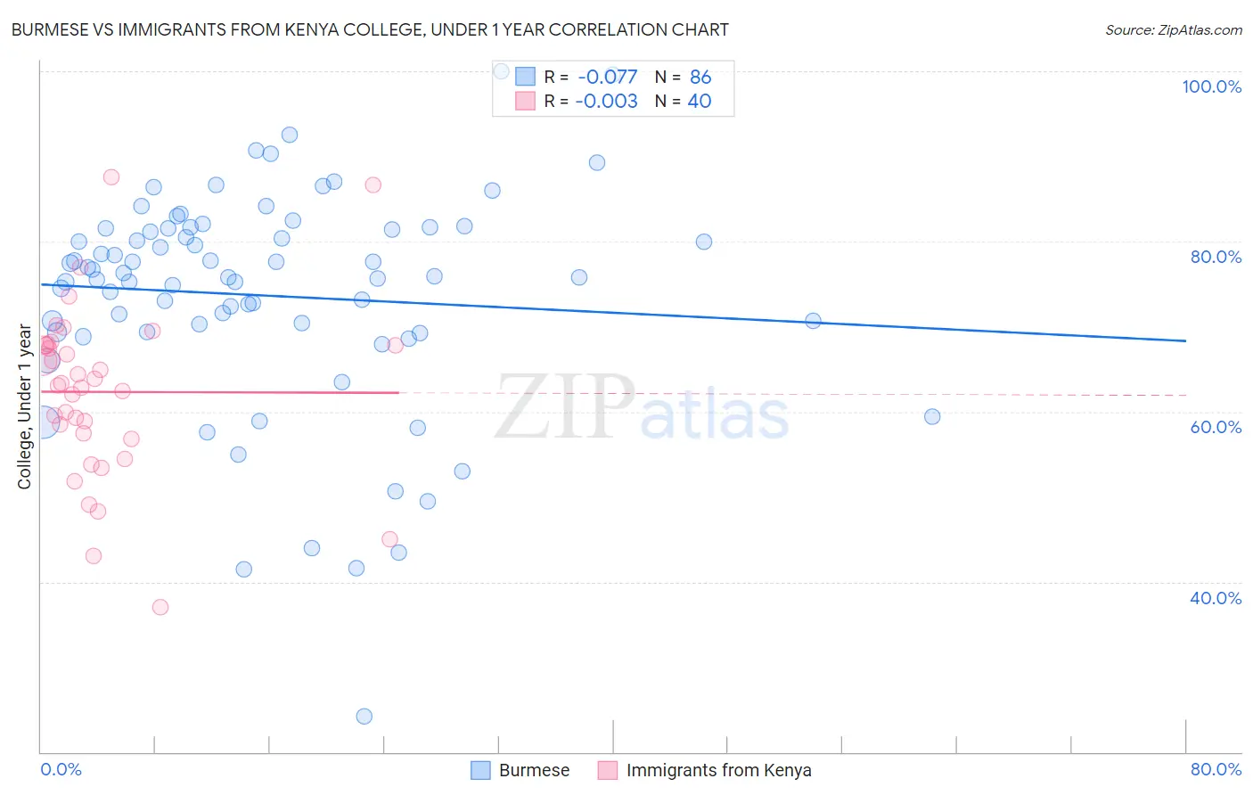 Burmese vs Immigrants from Kenya College, Under 1 year