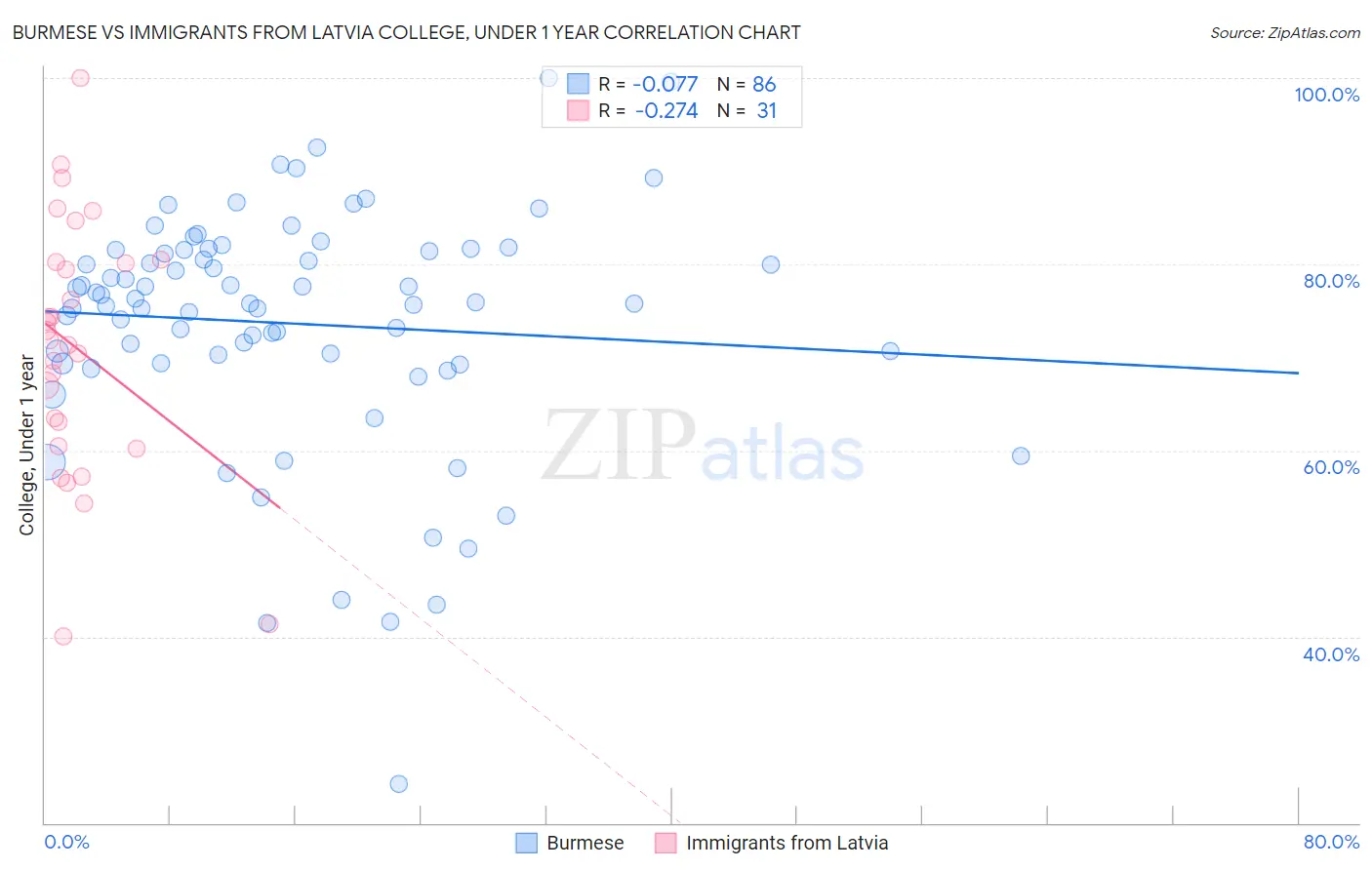 Burmese vs Immigrants from Latvia College, Under 1 year