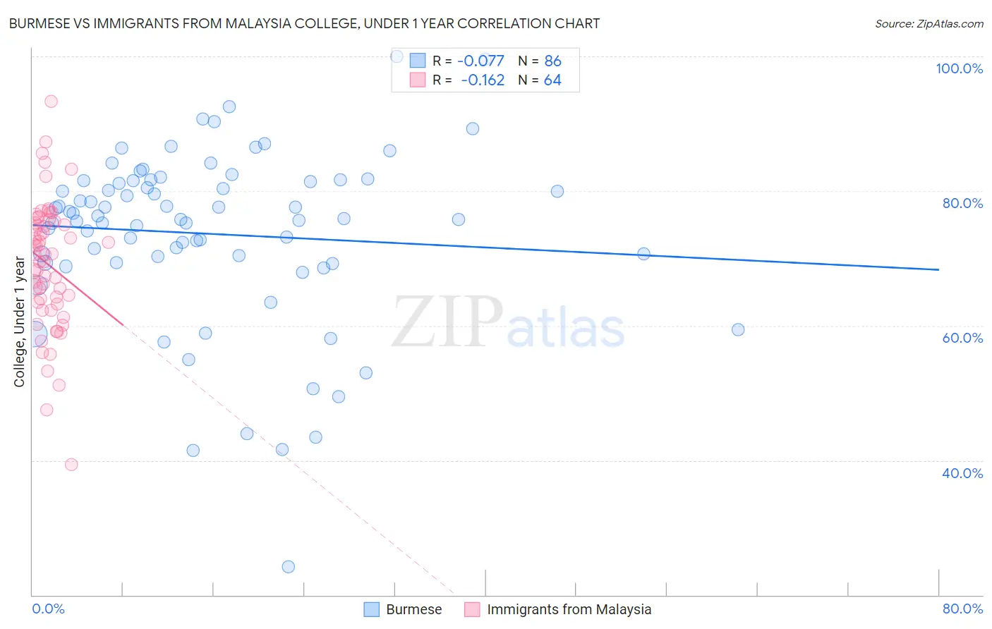 Burmese vs Immigrants from Malaysia College, Under 1 year