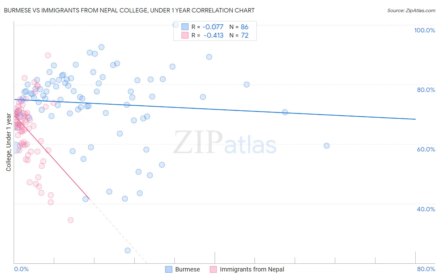 Burmese vs Immigrants from Nepal College, Under 1 year
