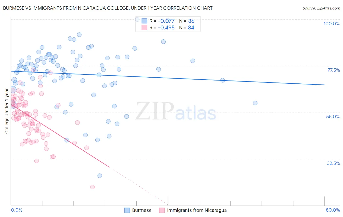 Burmese vs Immigrants from Nicaragua College, Under 1 year