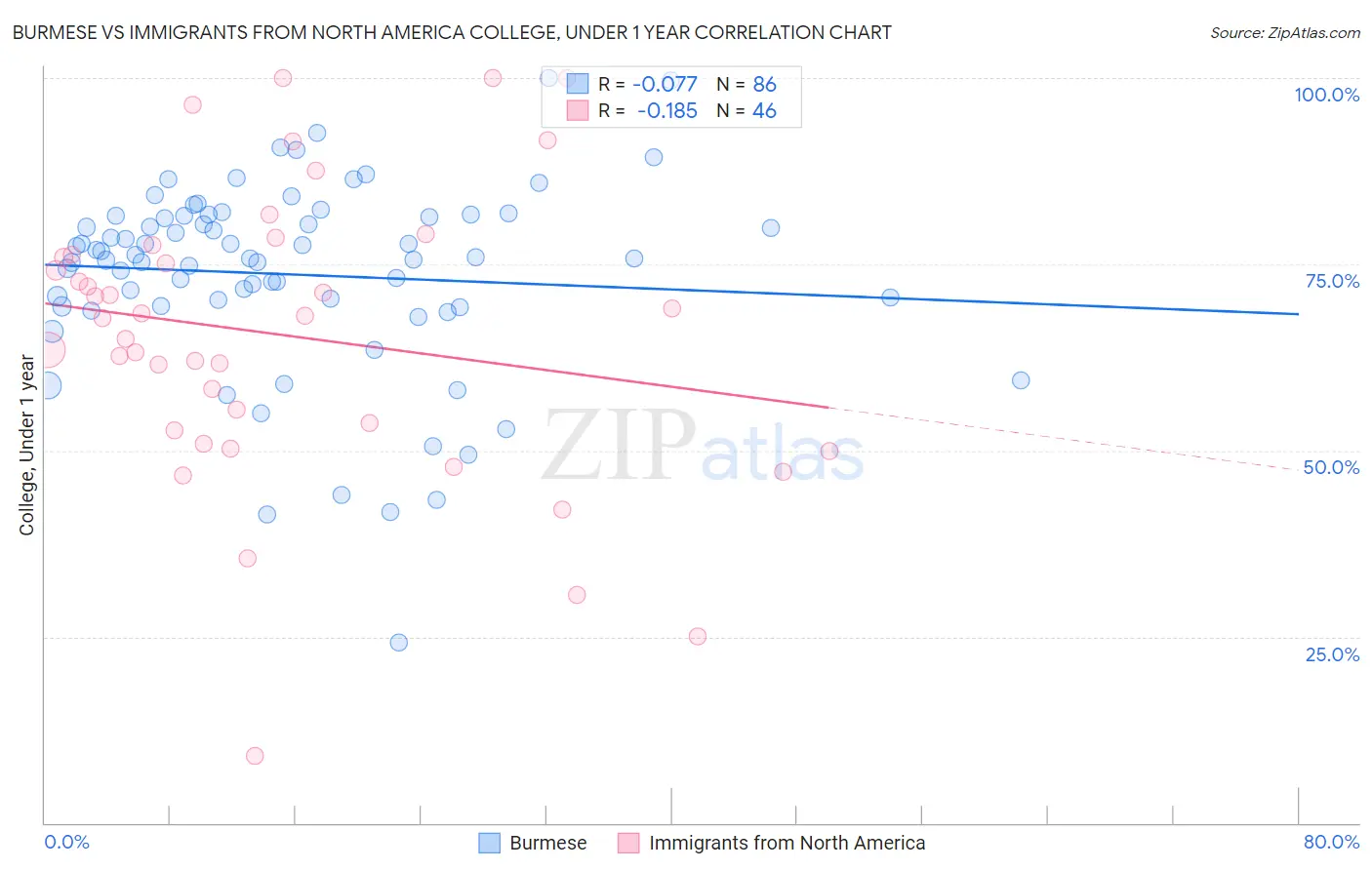 Burmese vs Immigrants from North America College, Under 1 year