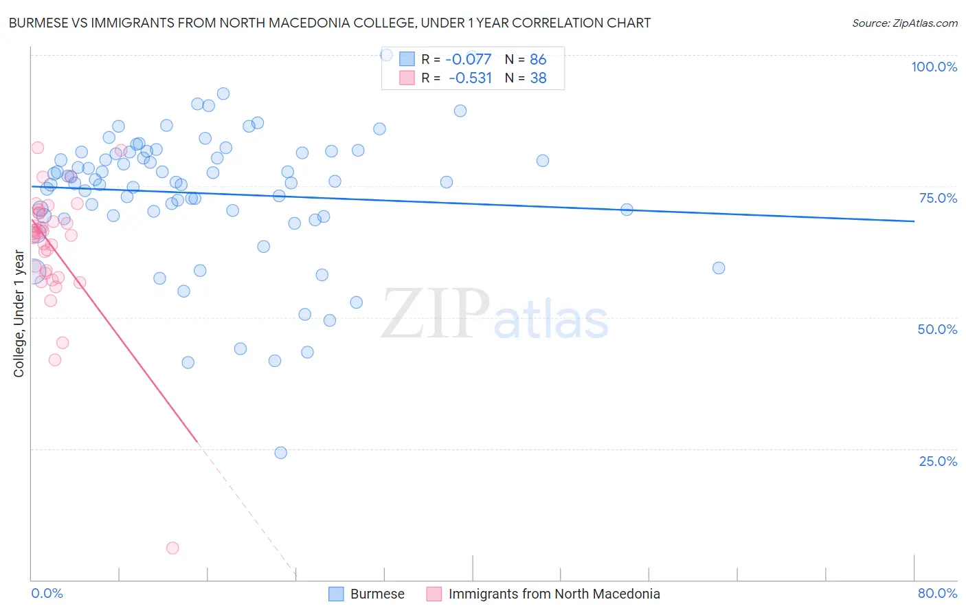 Burmese vs Immigrants from North Macedonia College, Under 1 year