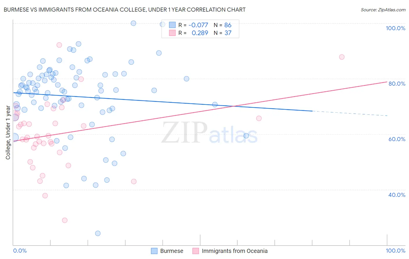 Burmese vs Immigrants from Oceania College, Under 1 year