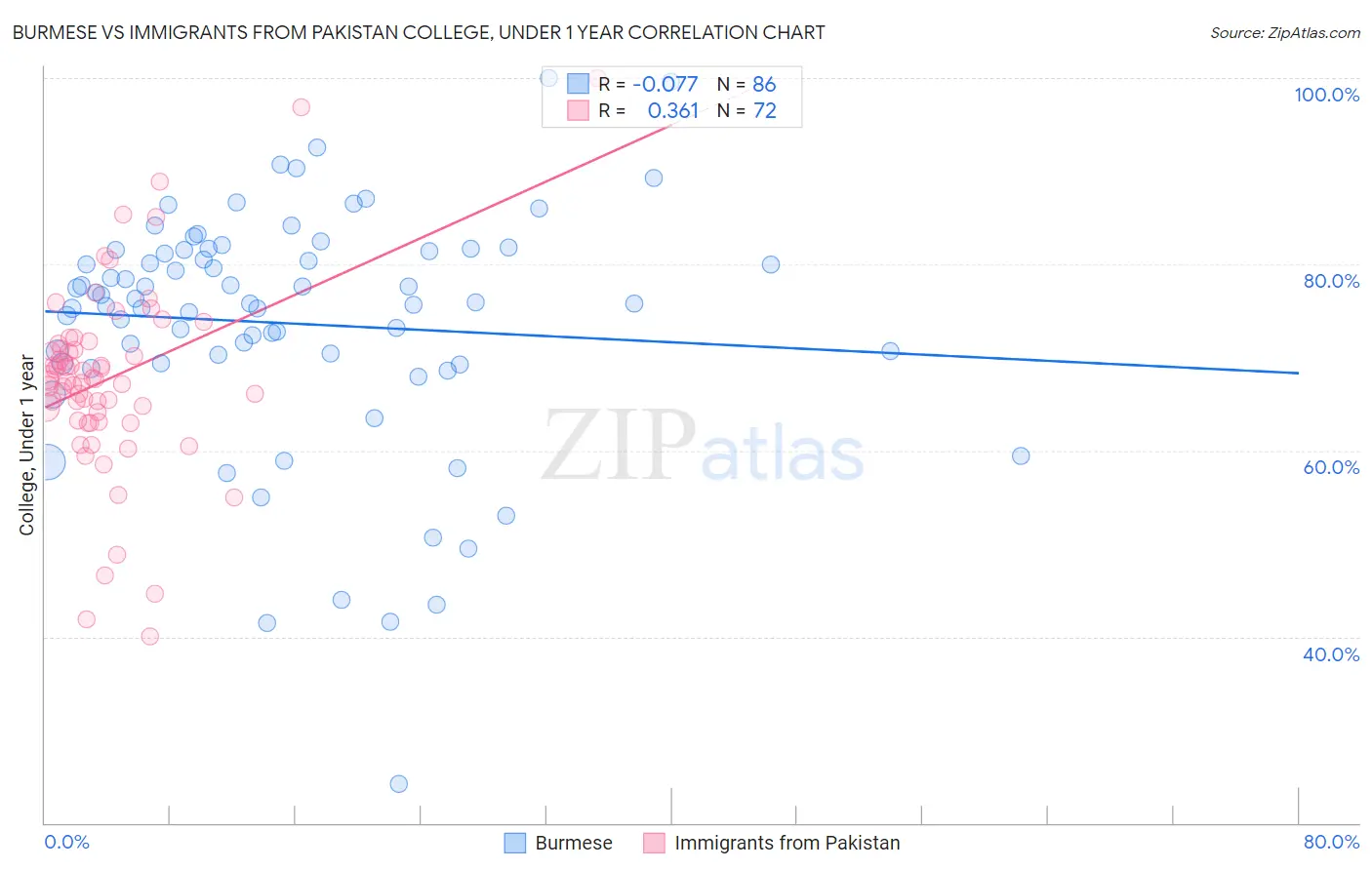 Burmese vs Immigrants from Pakistan College, Under 1 year