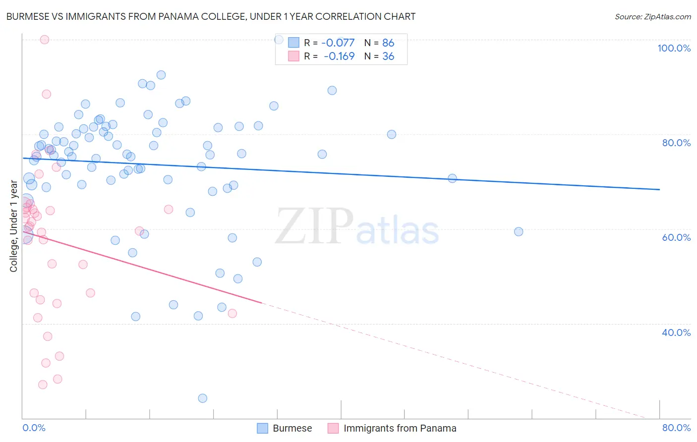 Burmese vs Immigrants from Panama College, Under 1 year